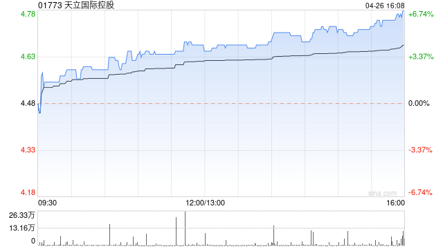 天立国际控股公布中期业绩 股东应占溢利约2.89亿元同比增长67.77%