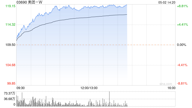 美团-W早盘涨超5% 公司年内持续回购股份