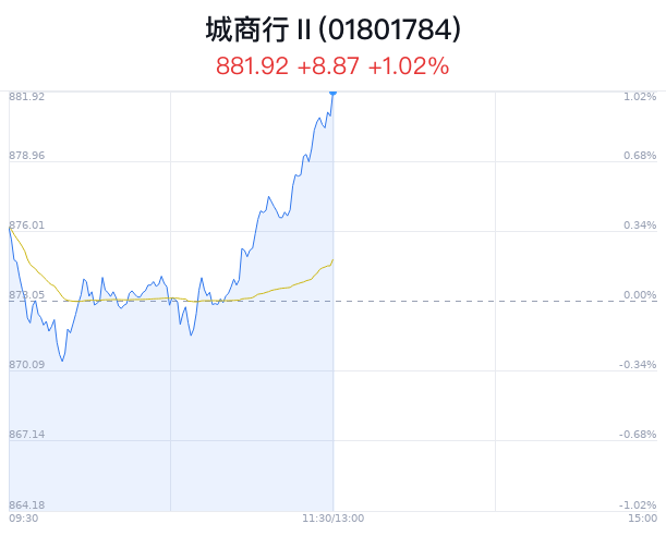 城商行行业盘中拉升，杭州银行涨2.13%